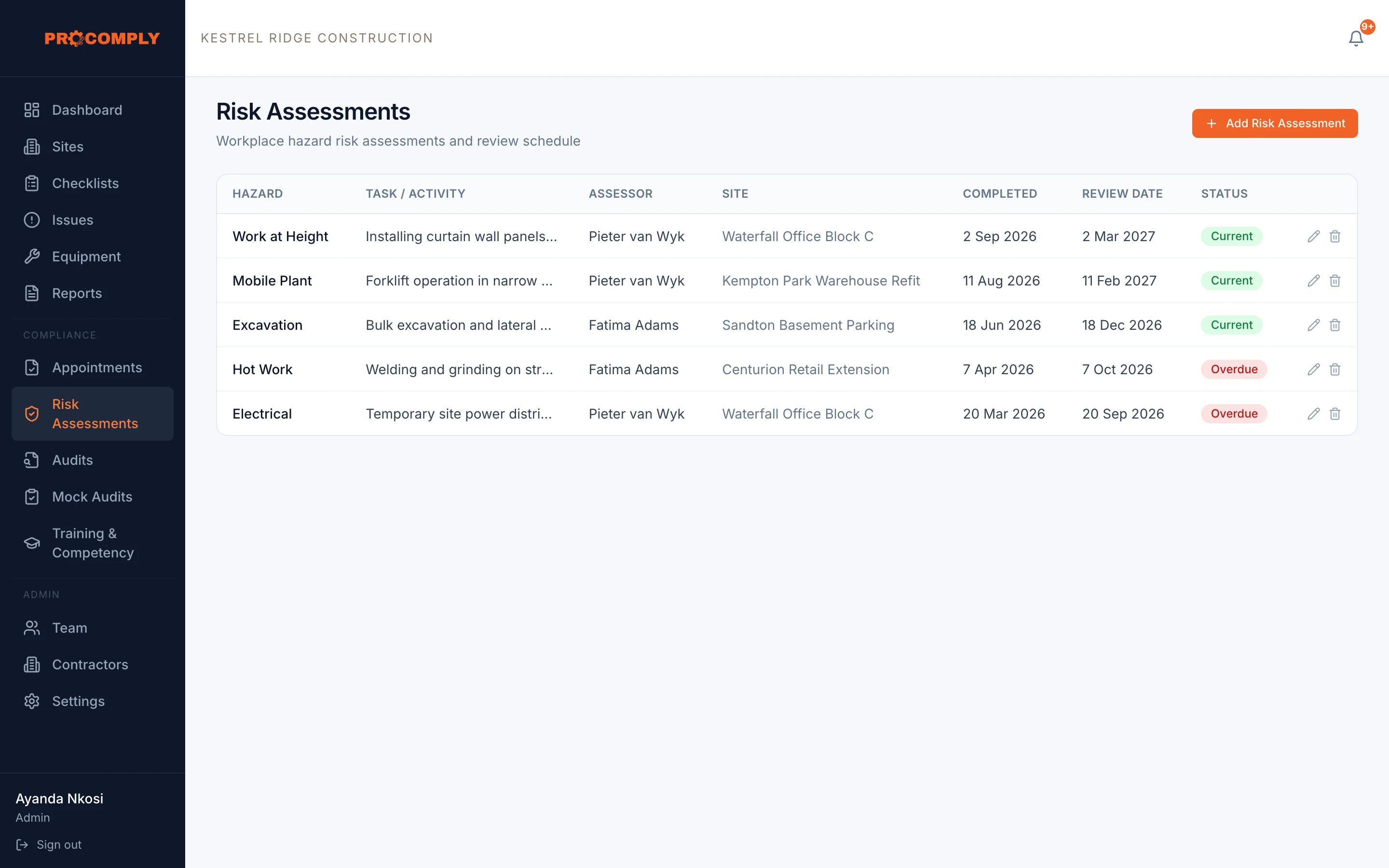 Risk assessments by hazard and task, with the assessor, site, review date and status